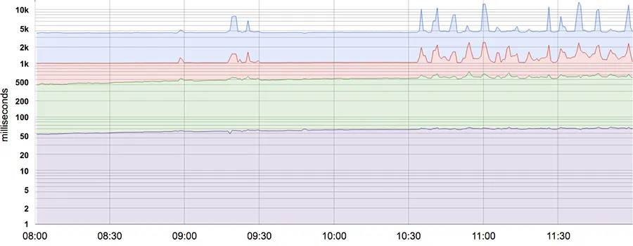 50th, 85th, 95th, and 99th percentile latencies for a system. Note that the Y-axis has a logarithmic scale.