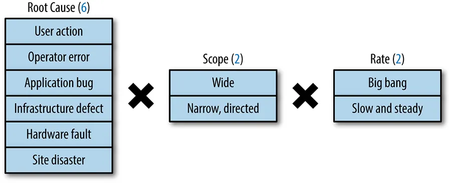 The factors of data integrity failure modes.