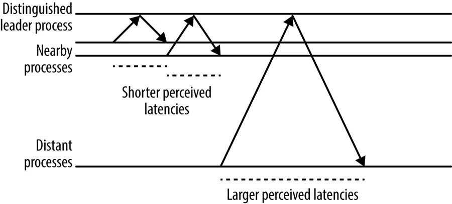 The effect of distance from a server process on perceived latency at the client.