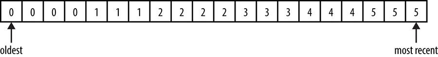An example time-series.