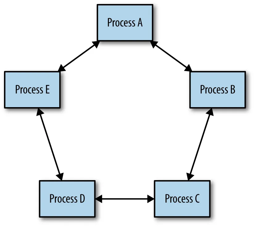Distributed consensus: agreement among a group of processes.