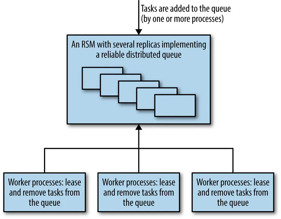 A queue-oriented work distribution system using a reliable consensus-based queuing component.