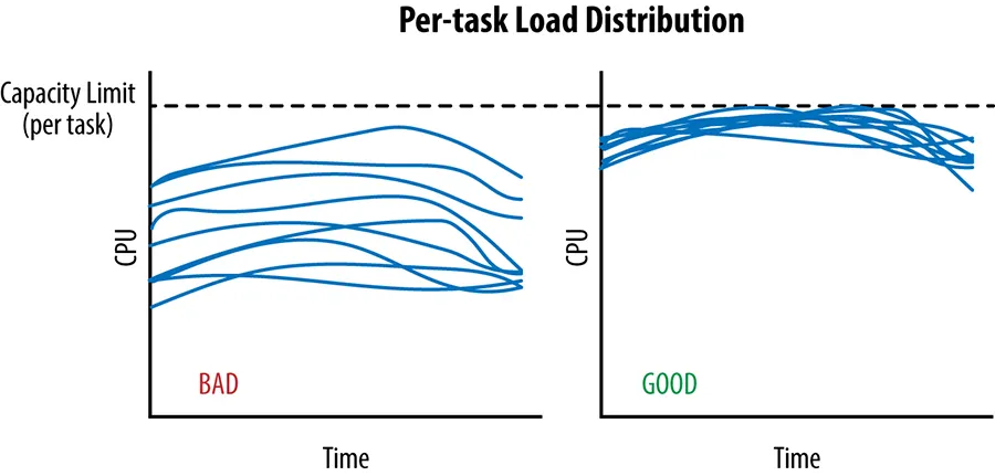 Two scenarios of per-task load distribution over time