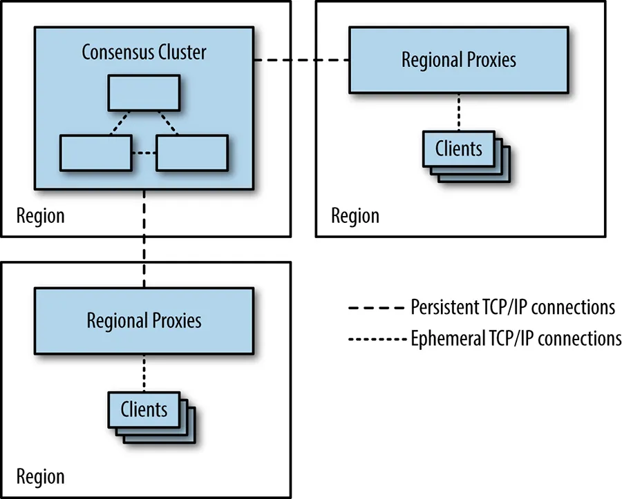 Using proxies to reduce the need for clients to open TCP/IP connections across regions.