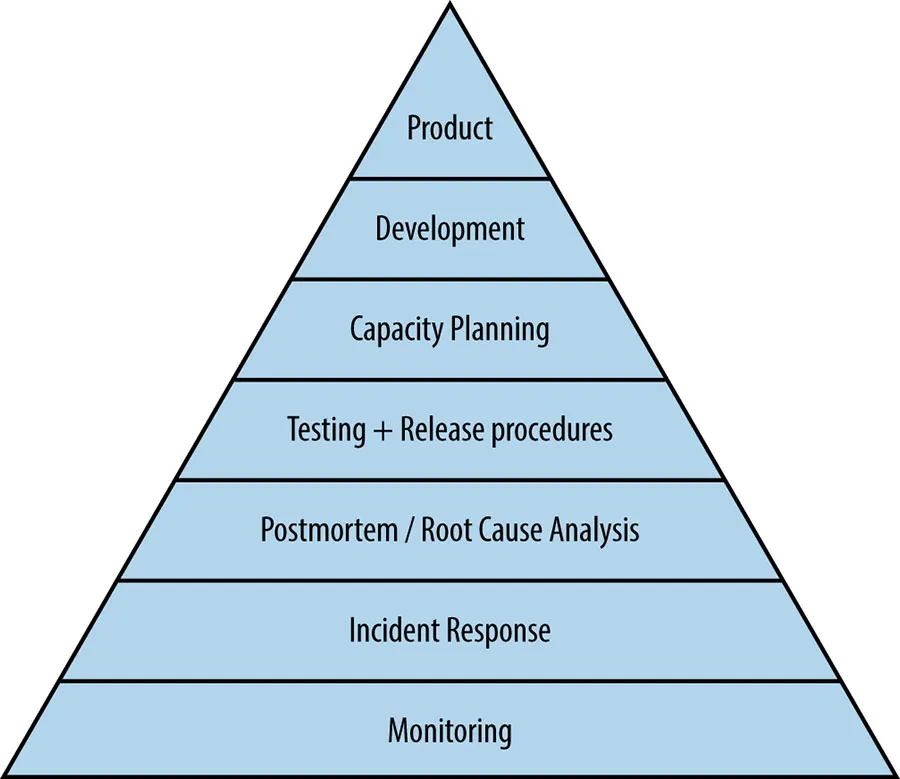 Service Reliability Hierarchy.