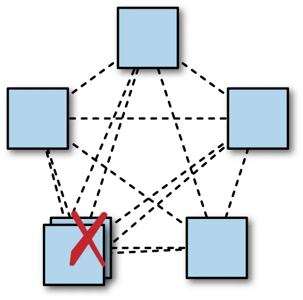 Adding an extra replica in one region may reduce system availability. Colocating multiple replicas in a single datacenter may reduce system availability: here there is a quorum without any redundancy remaining.