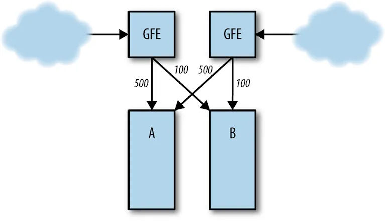 Normal server load distribution between clusters A and B.