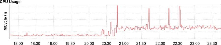 Aggregate CPU usage for the application.
