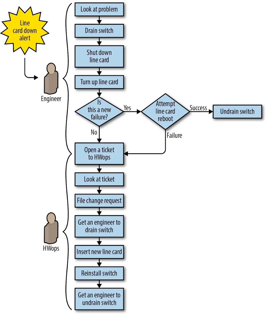 Datacenter (Saturn) line-card repair workflow