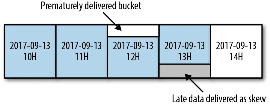 delivery-of-skewed-data