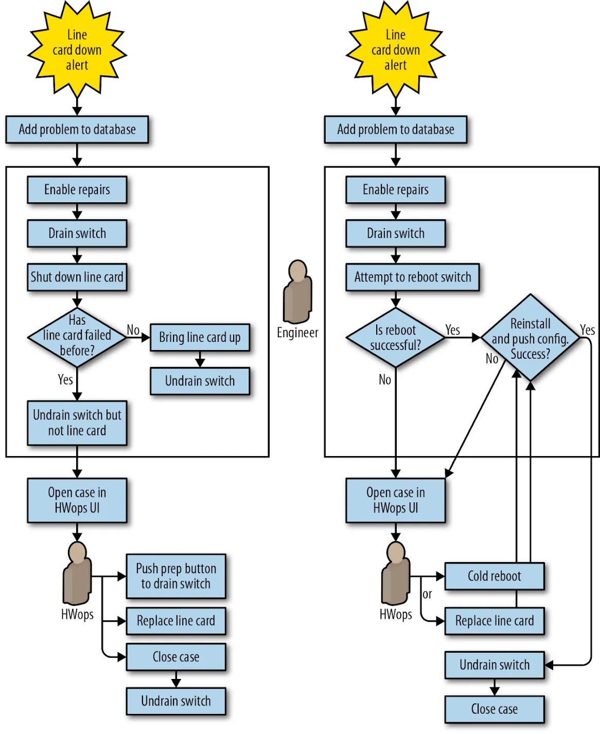 Saturn line-card down automation Vs. versus Jupiter automation