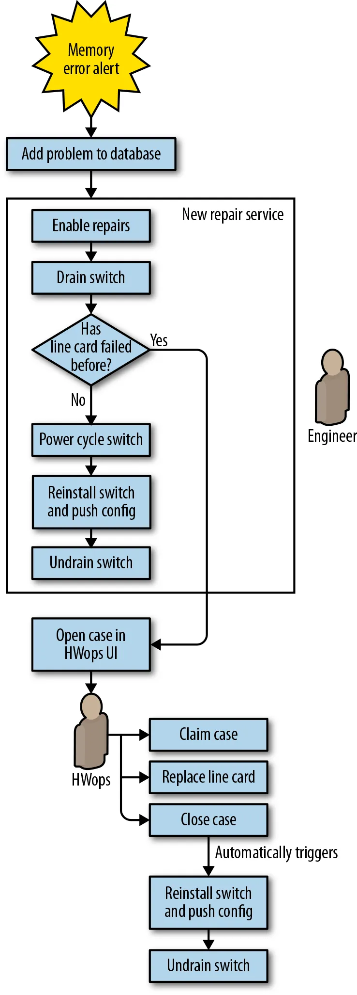 Jupiter memory error repair workflow with automation