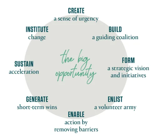 kotters-model-of-change-management