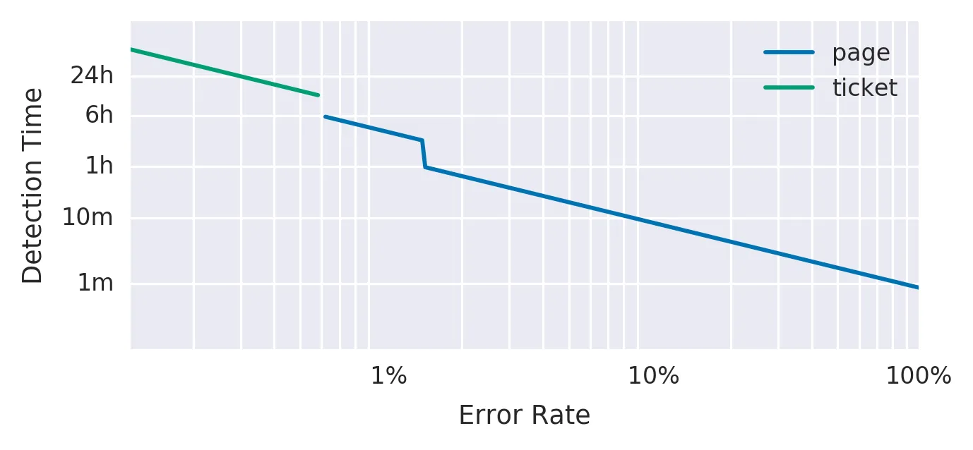 recommended_time_windows_and_burn_rates_f