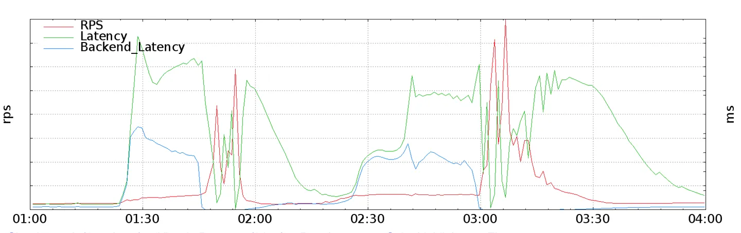 traffic-spikes-caused-by-synchronous-client-retries