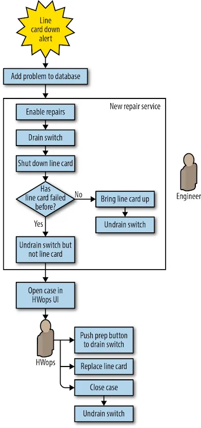 Saturn line-card repair workflow with automation