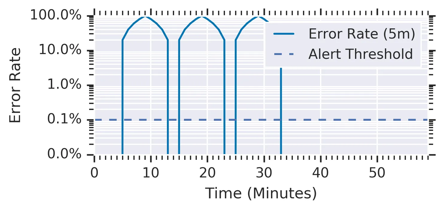 service_with_100percent_error_spikes_ever
