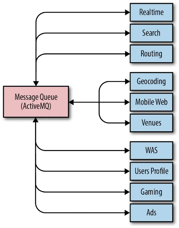 communication-paths-between-waze-components
