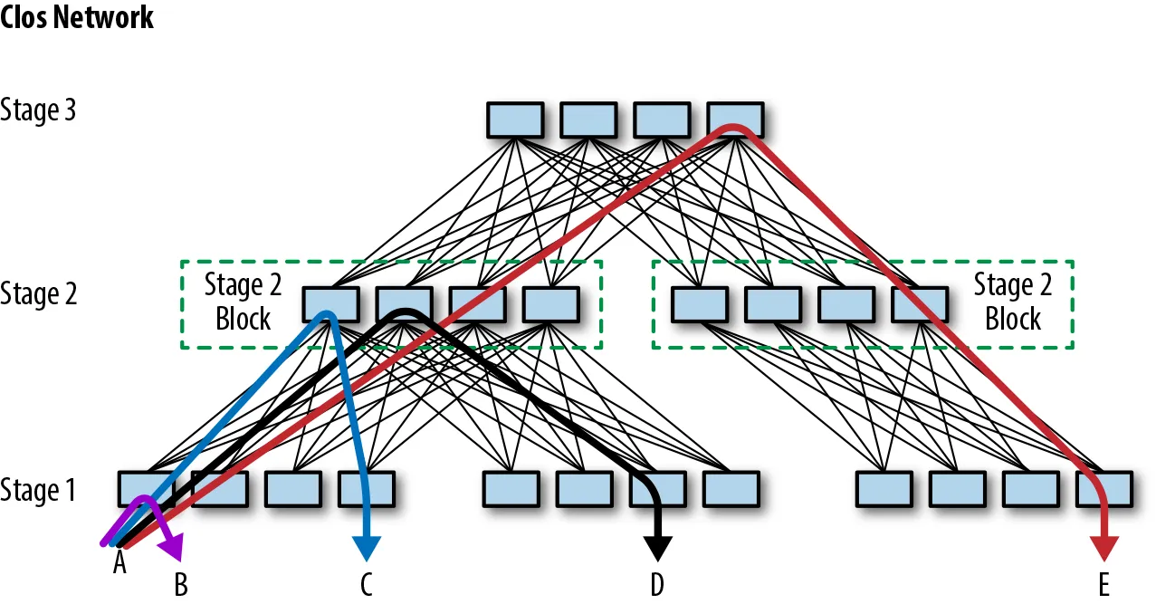 Clos Network