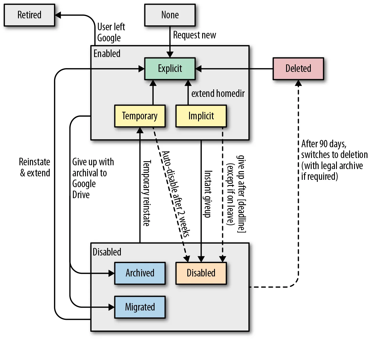 Business logic based upon user scenarios