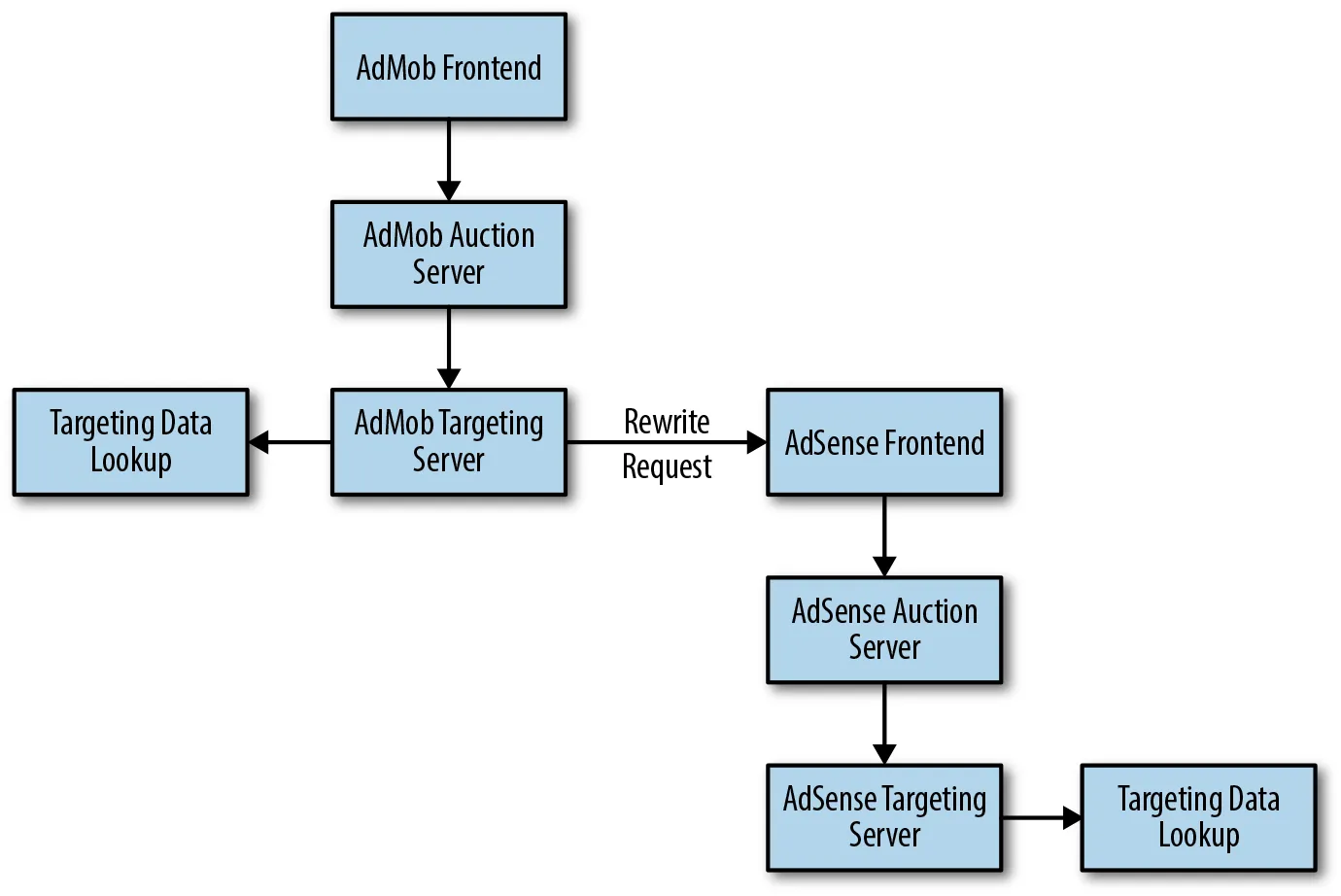 admob-and-adsense-systems