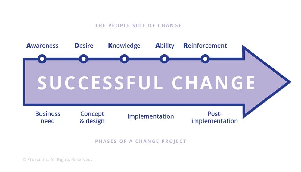 prosci-adkar-model-of-change-management