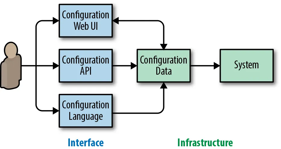 configuration-flow-with-a-separate-configuration-interface-and-configuration-data-infrastructure