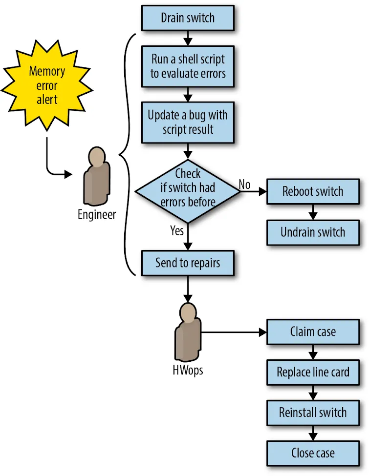 Jupiter memory error repair workflow