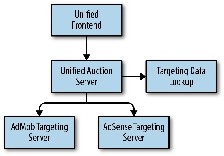 unified-auction-server-now-performs-a-data