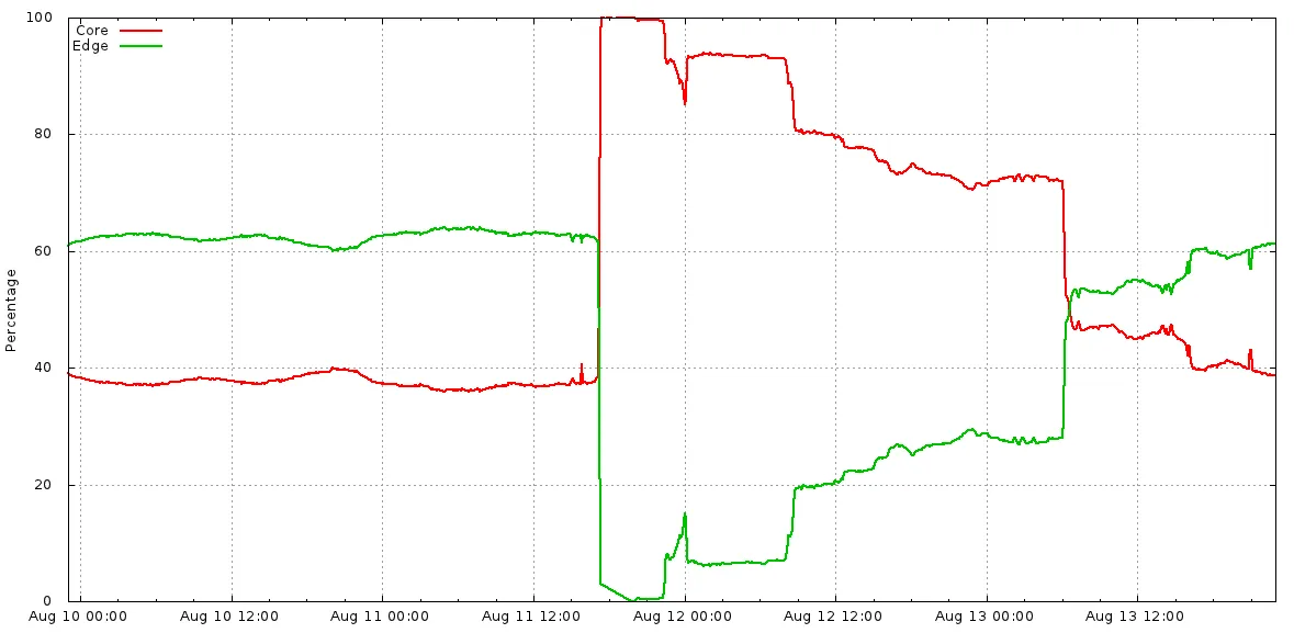 core-vs-edge-qps-breakdown