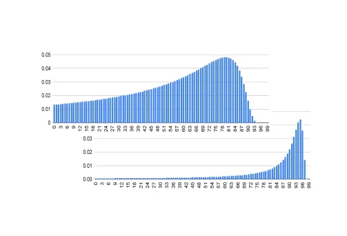 SLIs Aren't The Best Data graph