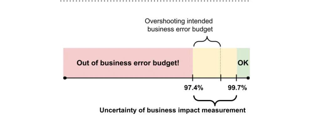 Error Budgets Have Error Margins image three
