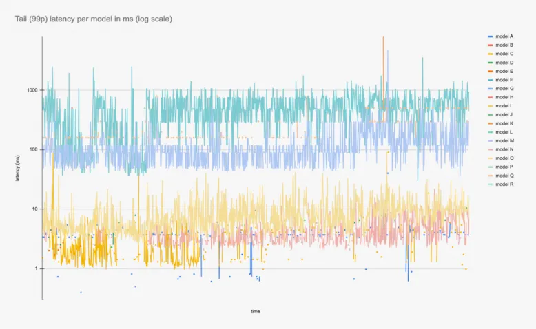 Machine learning inference