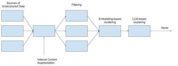 Figure 3: A pipeline for scalably processing unstructured data