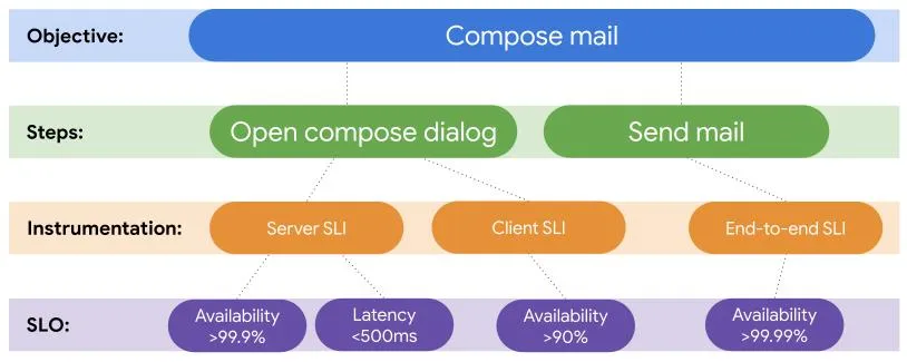 Example of how product SLOs are defined around user objectives and steps