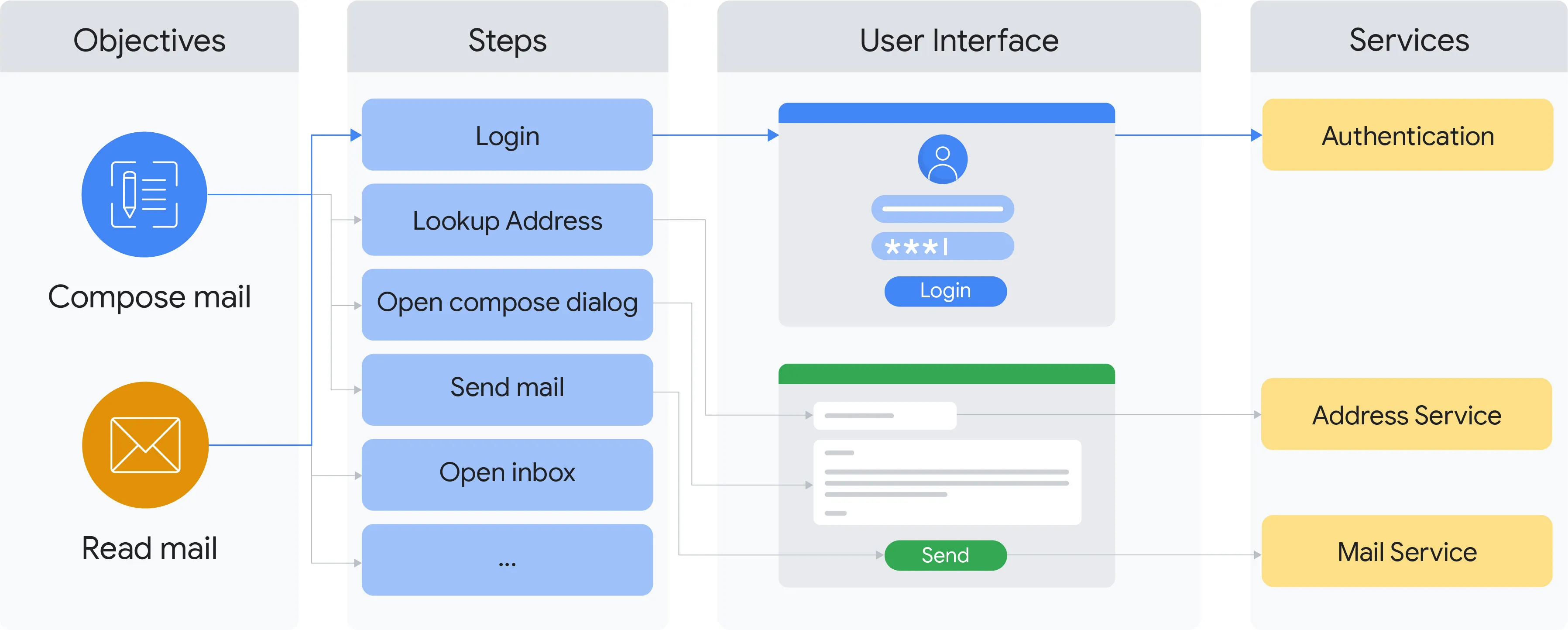Flow diagram of user objectives and steps