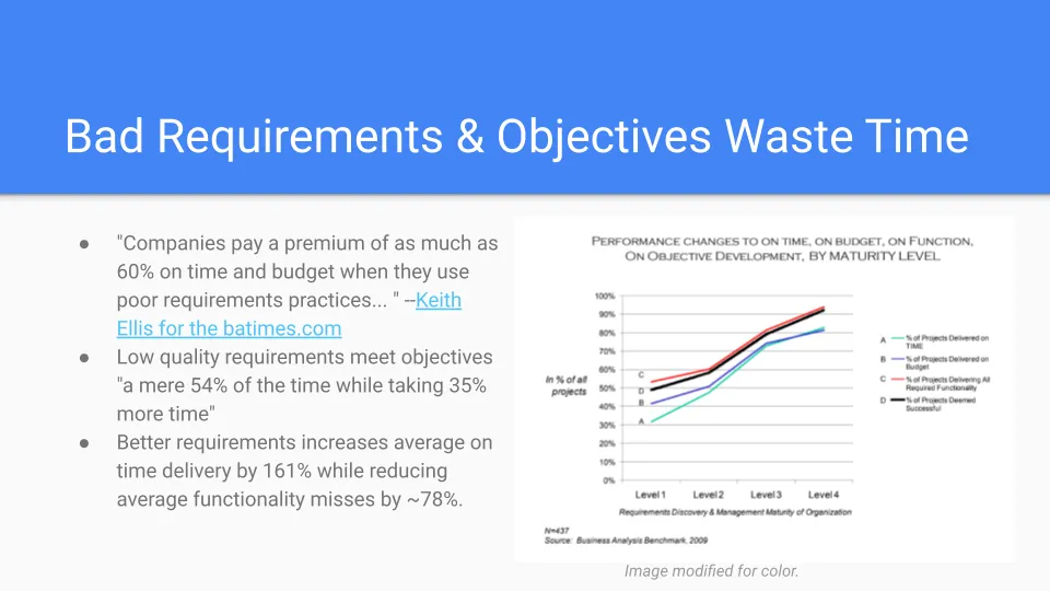 Bad Requirements and Objectives Waste Time