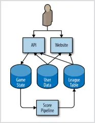 Implementing SLOs