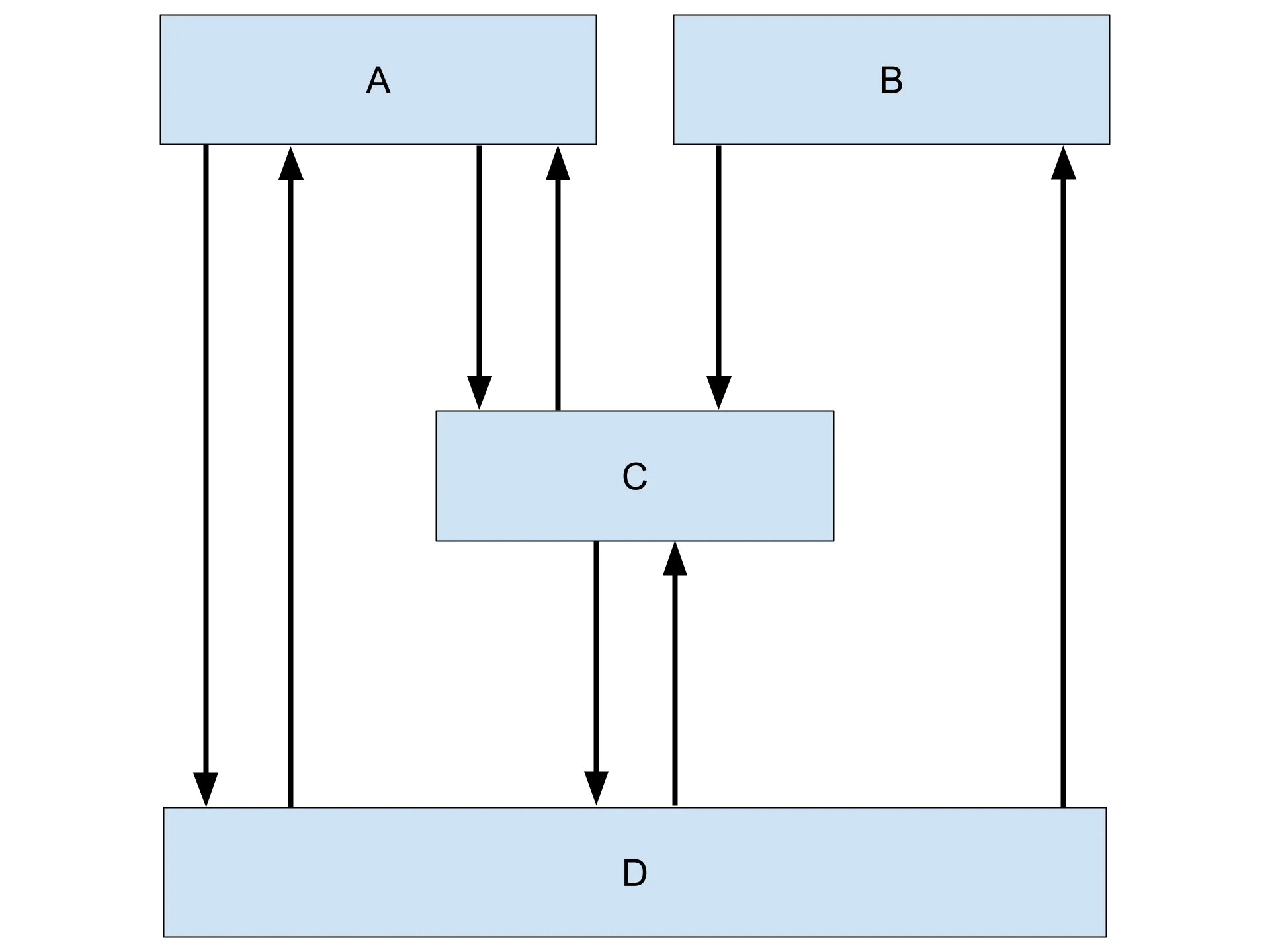 control structure