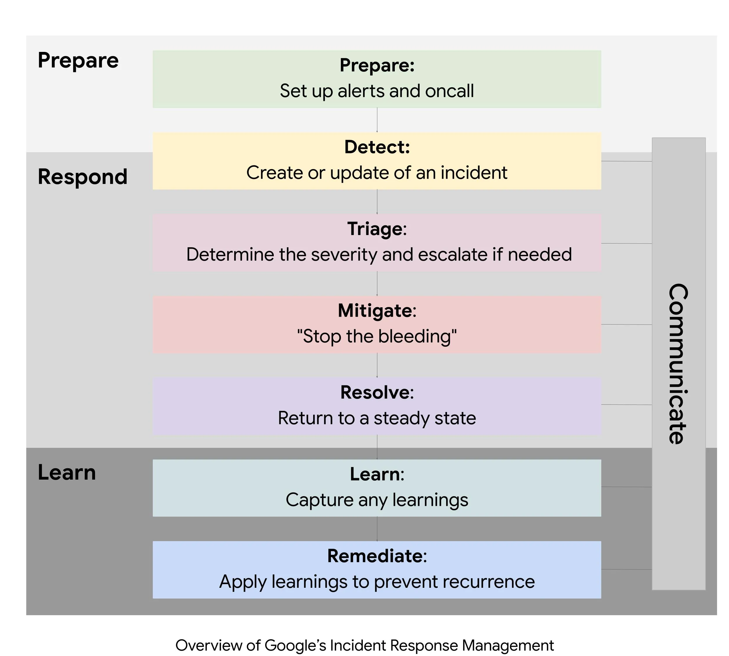Incident Management Guide