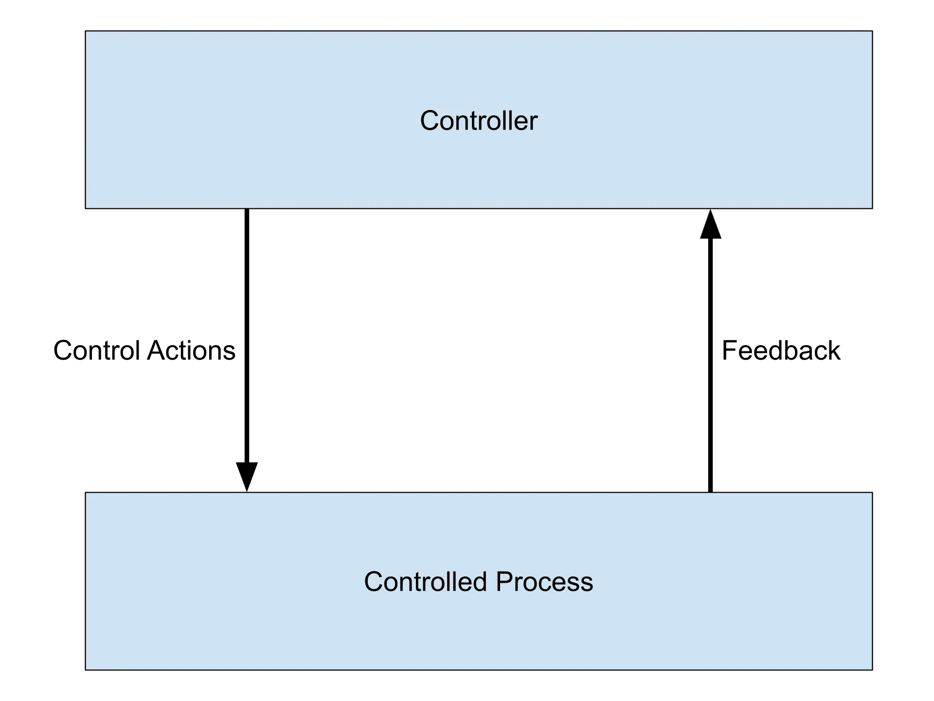 Basic control-feedback loop