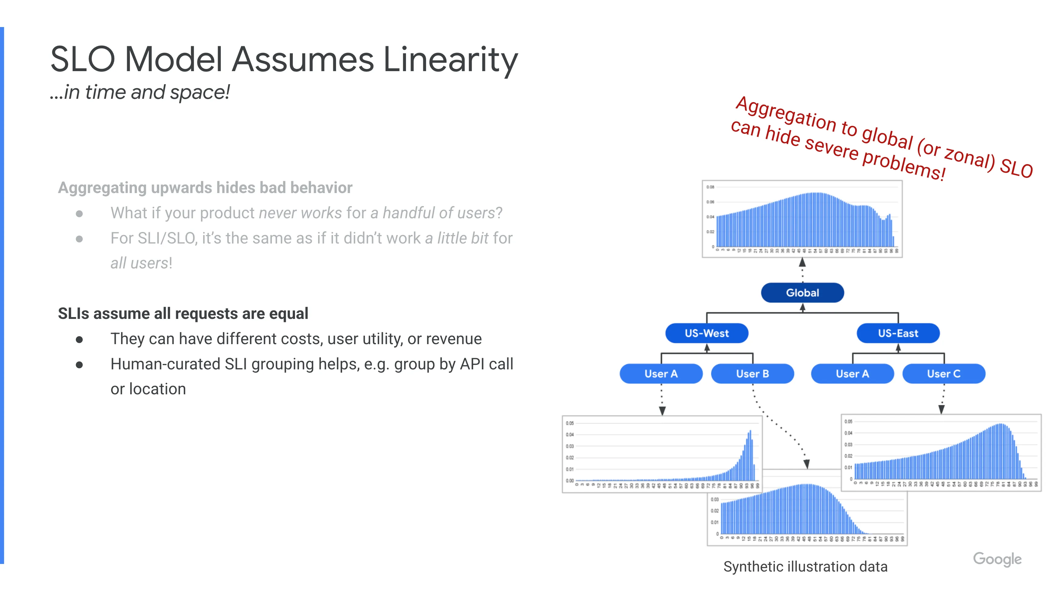 SLO Model assumes Linearity - SLI assumes all requests are equal
