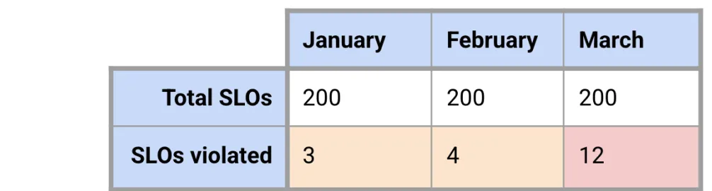 CEO wonders month-to-month table