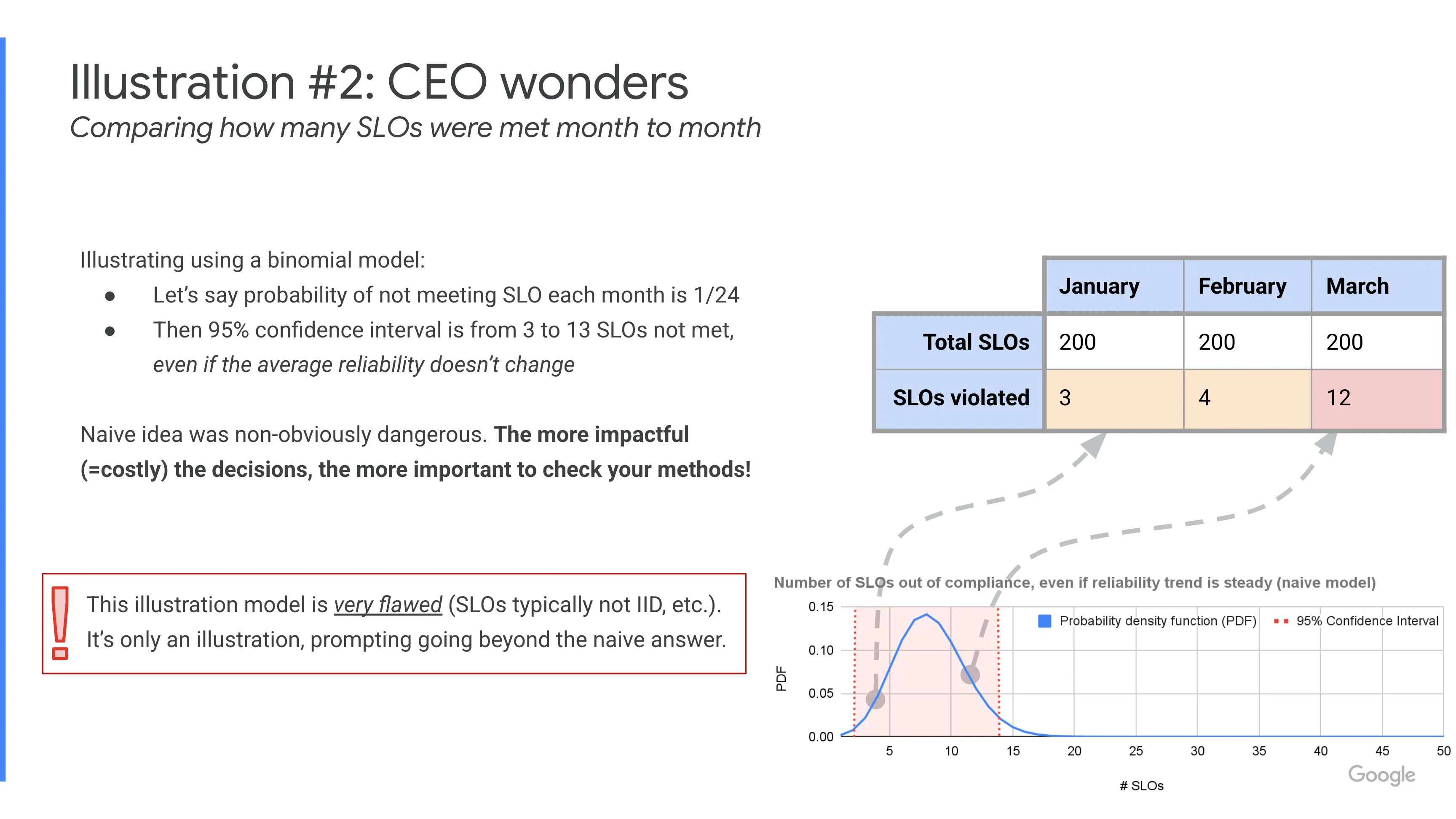 Illustration 2 : CEO Wonders - binomial model