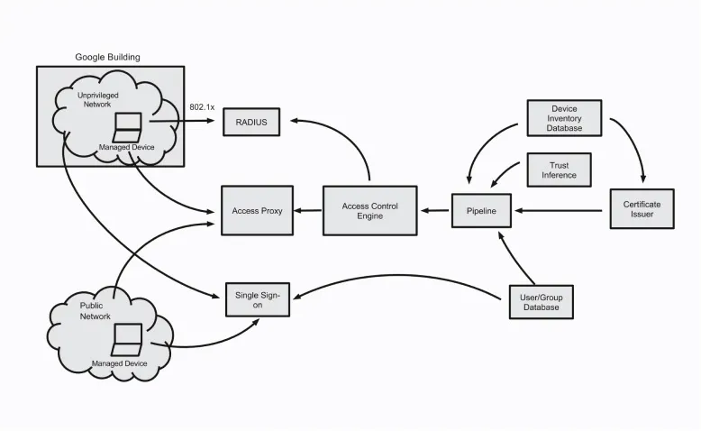 Enterprise security