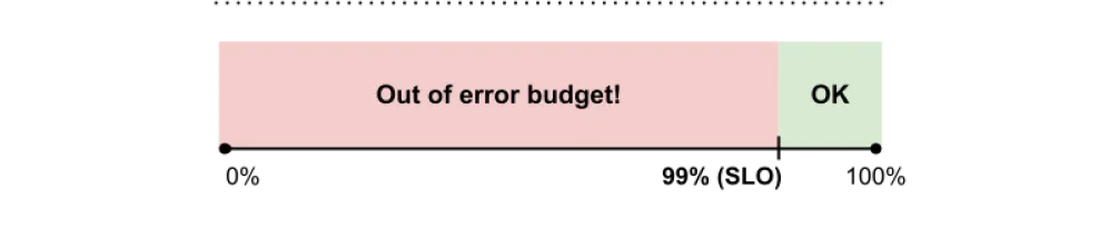 Error Budgets Have Error Margins image two