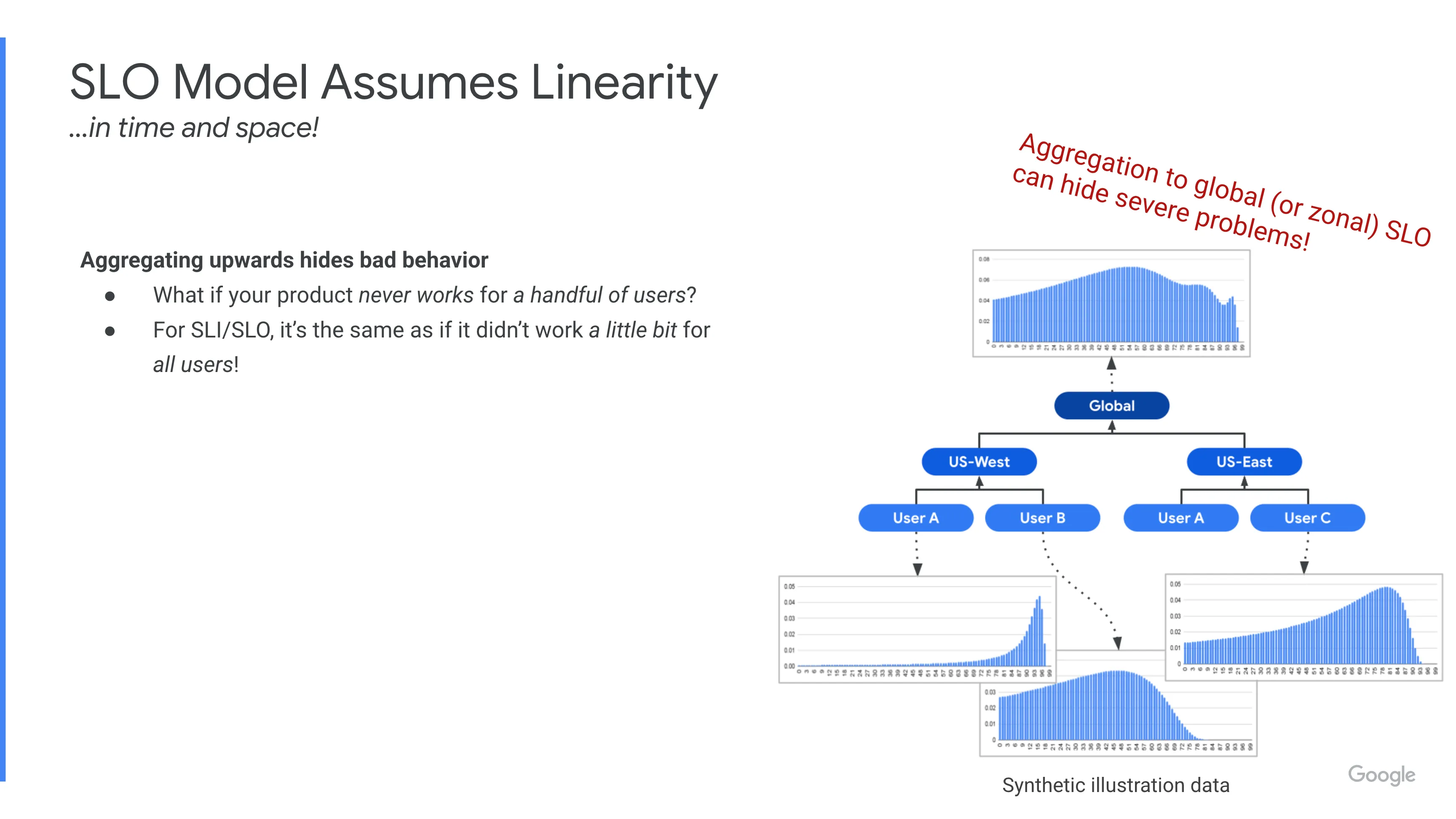 SLO Model assumes Linearity - Aggregating upwards hides bad behavior
