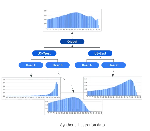 SLO Model assumes linearity tree