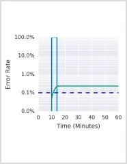 Alerting on SLOs